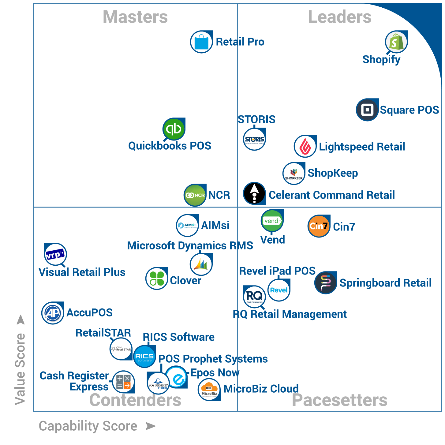 Gartner FrontRunners Leader