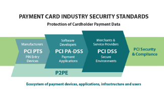 Payment Card Industry Security Standards PCI Workflow