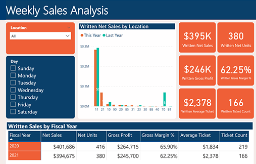 STORIS Business Intelligence Weekly Sales Analysis Report